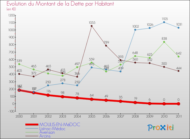 Evolution de la dette par habitant pour la commune de MOULIS-EN-MéDOC et les communes proches Comparaison de la dette par habitant pour MOULIS-EN-MéDOC et les communes voisines
