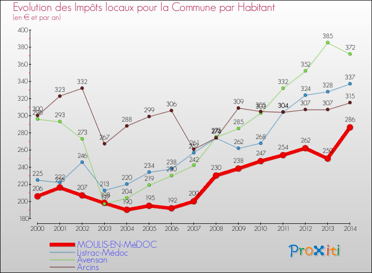 Evolution et montant des impôts locaux par Habitant pour MOULIS-EN-MéDOC et les communes proches de 2000 à 2014 Comparaison des impôts locaux par habitant pour MOULIS-EN-MéDOC et les communes voisines de 2000 à 2014