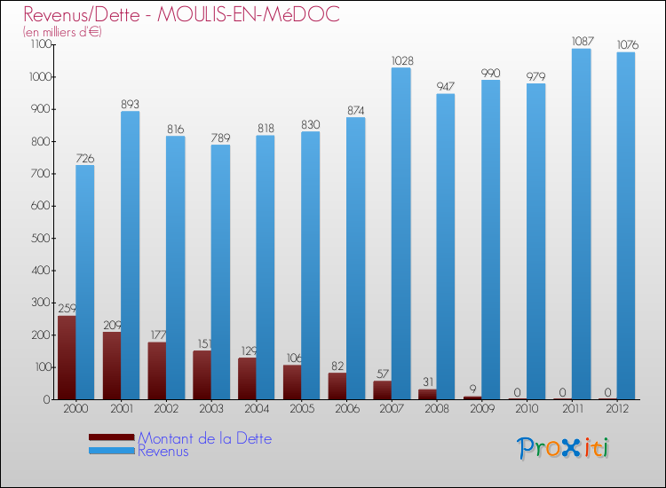 Evolution comparée de la dette et des revenus pour la commune de MOULIS-EN-MéDOC de 2000 à 2012 Comparaison de la dette et des revenus pour MOULIS-EN-MéDOC de 2000 à 2012
