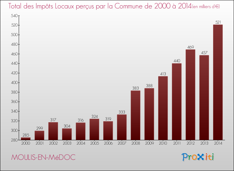Evolution des Impôts Locaux pour la commune de MOULIS-EN-MéDOC de 2000 à 2014 Evolution des Impôts Locaux pour MOULIS-EN-MéDOC de 2000 à 2014
