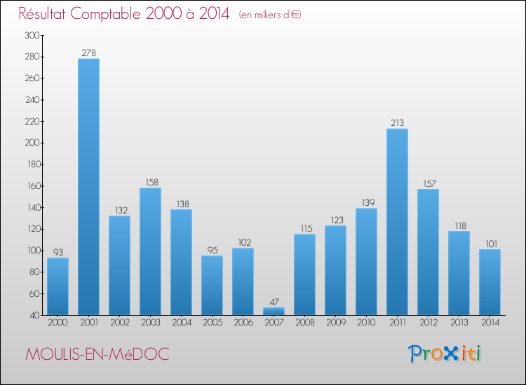 Evolution du résultat comptable pour la commune de MOULIS-EN-MéDOC de 2000 à 2014 Evolution du résultat comptable pour MOULIS-EN-MéDOC de 2000 à 2014