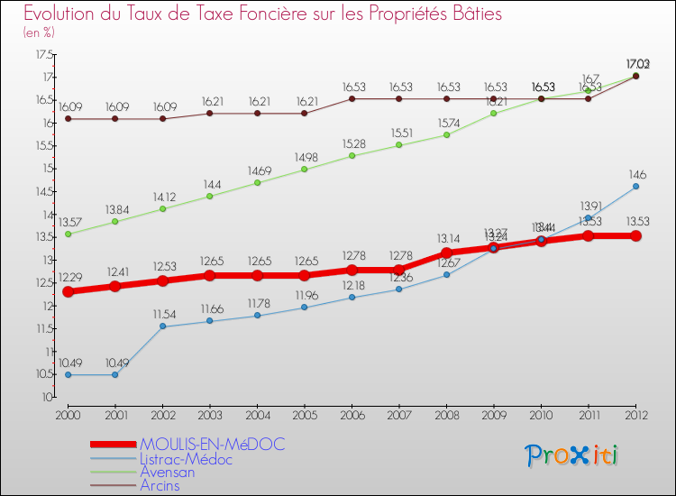 Evolution du taux de la taxe foncière sur le bati pour MOULIS-EN-MéDOC et les communes proches de 2000 à 2012 Comparaison des taux de taxe foncière sur le bati pour MOULIS-EN-MéDOC et les communes voisines de 2000 à 2012