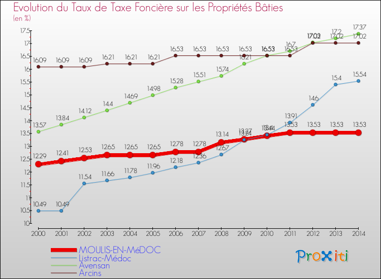 Evolution du taux de la taxe foncière sur le bati pour MOULIS-EN-MéDOC et les communes proches de 2000 à 2014 Comparaison des taux de taxe foncière sur le bati pour MOULIS-EN-MéDOC et les communes voisines de 2000 à 2014