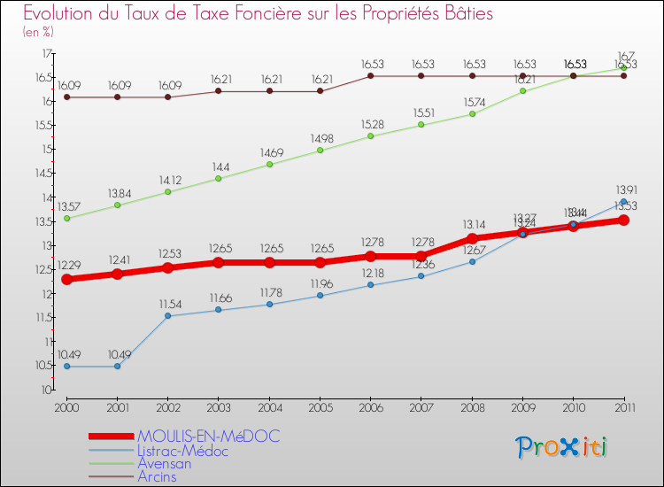 Evolution du taux de la taxe foncière sur le bati pour MOULIS-EN-MéDOC et les communes proches Comparaison des taux de taxe foncière sur le bati pour MOULIS-EN-MéDOC et les communes voisines