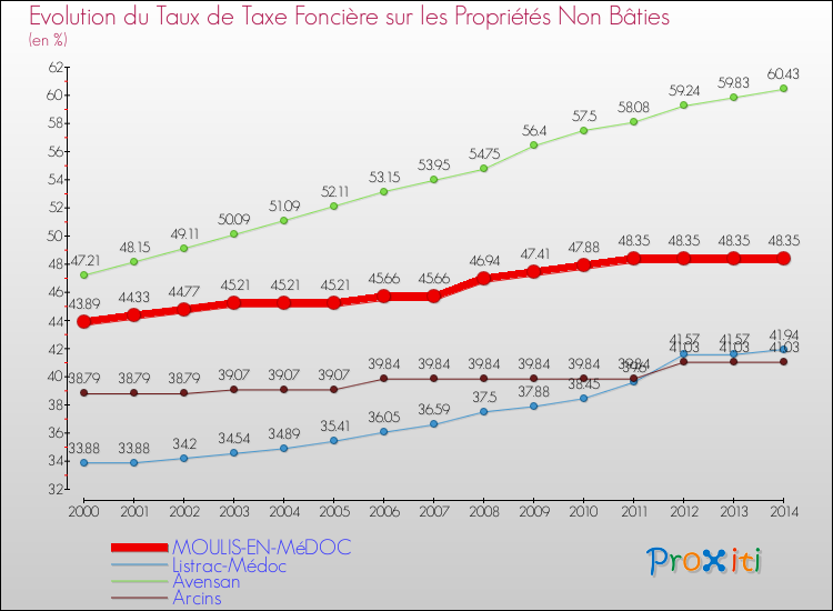 Evolution du taux de la taxe foncière sur les immeubles et terrains non batis pour MOULIS-EN-MéDOC et les communes proches de 2000 à 2014 Comparaison des taux de la taxe foncière sur les immeubles et terrains non batis pour MOULIS-EN-MéDOC et les communes voisines de 2000 à 2014
