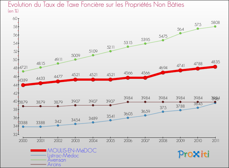 Evolution du taux de la taxe foncière sur les immeubles et terrains non batis pour MOULIS-EN-MéDOC et les communes proches Comparaison des taux de la taxe foncière sur les immeubles et terrains non batis pour MOULIS-EN-MéDOC et les communes voisines