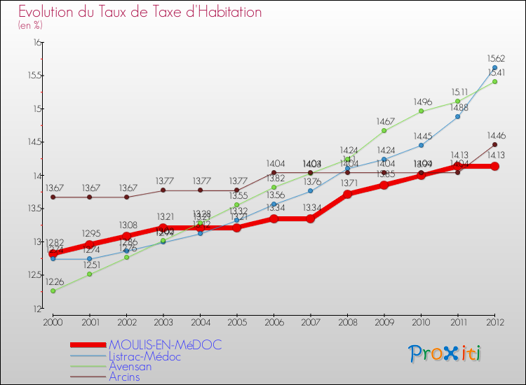 Evolution du taux de la taxe d'habitation pour MOULIS-EN-MéDOC et les communes proches Comparaison des taux de la taxe d'habitation pour MOULIS-EN-MéDOC et les communes voisines