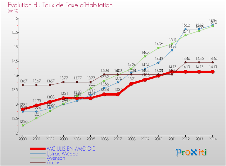 Evolution du taux de la taxe d'habitation pour MOULIS-EN-MéDOC et les communes proches de 2000 à 2014 Comparaison des taux de la taxe d'habitation pour MOULIS-EN-MéDOC et les communes voisines de 2000 à 2014