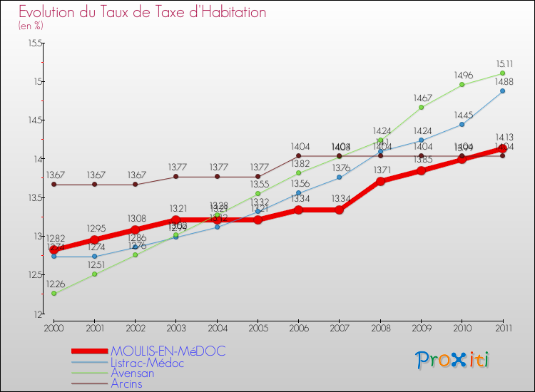 Evolution du taux de la taxe d'habitation pour MOULIS-EN-MéDOC et les communes proches Comparaison des taux de la taxe d'habitation pour MOULIS-EN-MéDOC et les communes voisines
