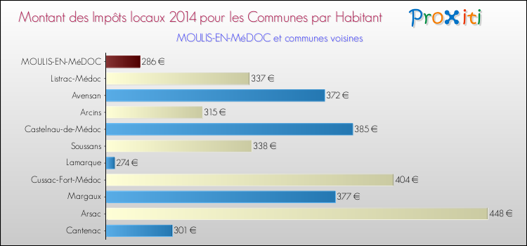 Montant des impôts locaux par Habitant pour MOULIS-EN-MéDOC et les communes proches en 2014 Comparaison des impôts locaux par habitant pour MOULIS-EN-MéDOC et les communes voisines en 2014