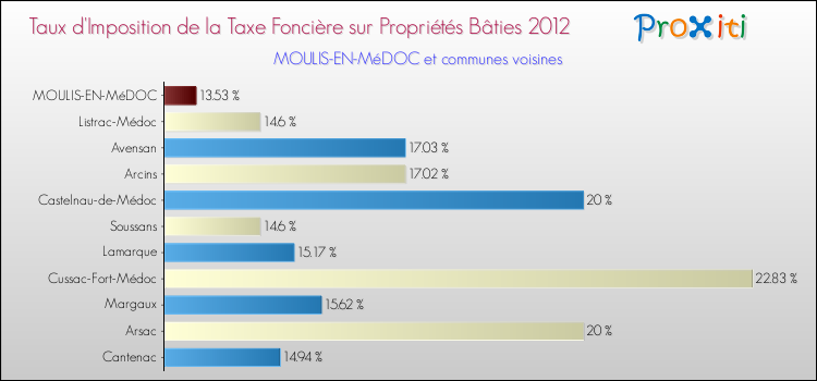 Taux d'imposition de la taxe foncière sur le bati 2012 pour MOULIS-EN-MéDOC et les communes proches Comparaison des taux d'imposition de la taxe foncière sur le bati 2012 pour MOULIS-EN-MéDOC et les communes voisines