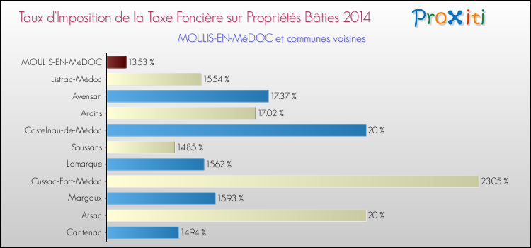 Taux d'imposition de la taxe foncière sur le bati 2014 pour MOULIS-EN-MéDOC et les communes proches Comparaison des taux d'imposition de la taxe foncière sur le bati 2014 pour MOULIS-EN-MéDOC et les communes voisines