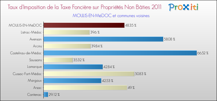 Taux d'imposition de la taxe foncière sur les immeubles et terrains non batis 2011 pour MOULIS-EN-MéDOC et les communes proches Comparaison des taux d'imposition de la taxe foncière sur les immeubles et terrains non batis 2011 pour MOULIS-EN-MéDOC et les communes voisines