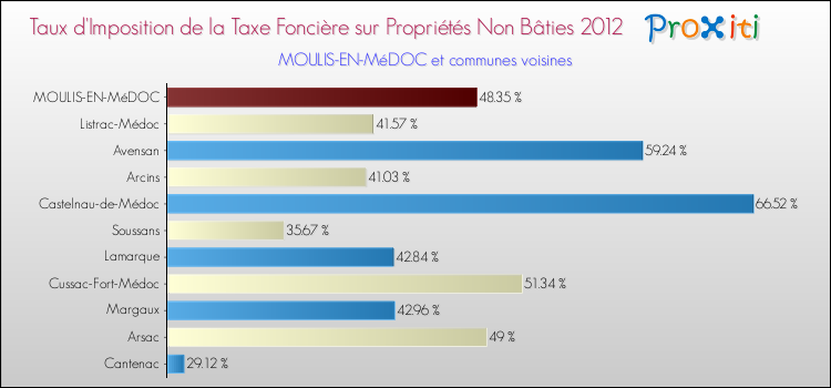 Taux d'imposition de la taxe foncière sur les immeubles et terrains non batis 2012 pour MOULIS-EN-MéDOC et les communes proches Comparaison des taux d'imposition de la taxe foncière sur les immeubles et terrains non batis 2012 pour MOULIS-EN-MéDOC et les communes voisines