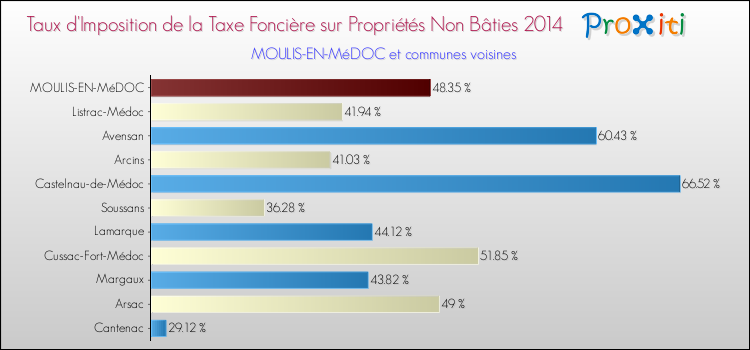 Taux d'imposition de la taxe foncière sur les immeubles et terrains non batis 2014 pour MOULIS-EN-MéDOC et les communes proches Comparaison des taux d'imposition de la taxe foncière sur les immeubles et terrains non batis 2014 pour MOULIS-EN-MéDOC et les communes voisines