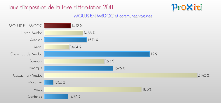 Taux d'imposition de la taxe d'habitation 2011 pour MOULIS-EN-MéDOC et les communes proches Comparaison des taux d'imposition de la taxe d'habitation 2011 pour MOULIS-EN-MéDOC et les communes voisines