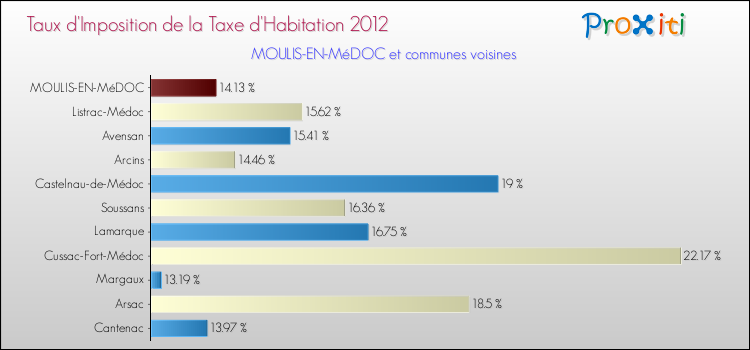 Taux d'imposition de la taxe d'habitation 2012 pour MOULIS-EN-MéDOC et les communes proches Comparaison des taux d'imposition de la taxe d'habitation 2012 pour MOULIS-EN-MéDOC et les communes voisines