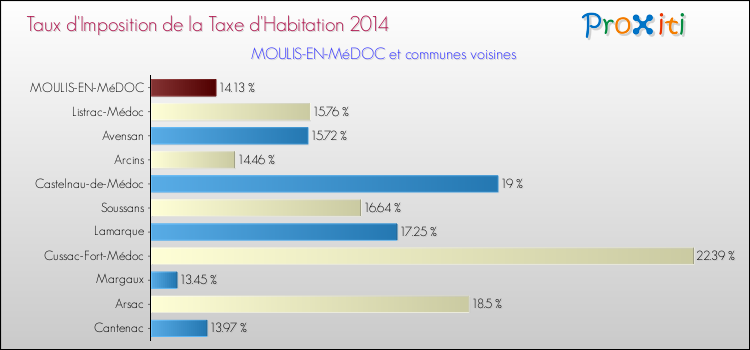 Taux d'imposition de la taxe d'habitation 2014 pour MOULIS-EN-MéDOC et les communes proches Comparaison des taux d'imposition de la taxe d'habitation 2014 pour MOULIS-EN-MéDOC et les communes voisines