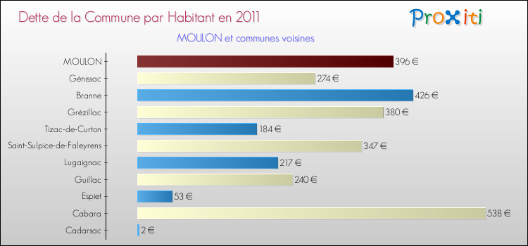 Dette par habitant de la commune en 2011 pour MOULON et les communes proches Comparaison de la dette par habitant de la commune en 2011 pour MOULON et les communes voisines