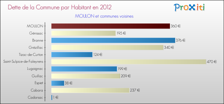 Dette par habitant de la commune en 2012 pour MOULON et les communes proches Comparaison de la dette par habitant de la commune en 2012 pour MOULON et les communes voisines