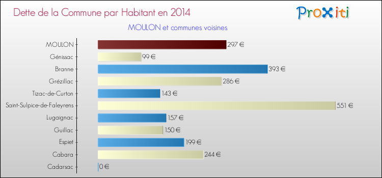 Dette par habitant de la commune en 2014 pour MOULON et les communes proches Comparaison de la dette par habitant de la commune en 2014 pour MOULON et les communes voisines