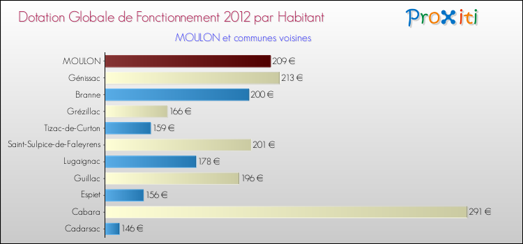 Montant des dotations globales de fonctionnement DGF par Habitant pour MOULON et les communes proches Comparaison des des dotations globales de fonctionnement DGF par habitant pour MOULON et les communes voisines