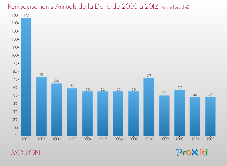 Evolution de l'annuité de la dette pour la commune de MOULON de 2000 à 2012 Annuités de la dette pour MOULON de 2000 à 2012