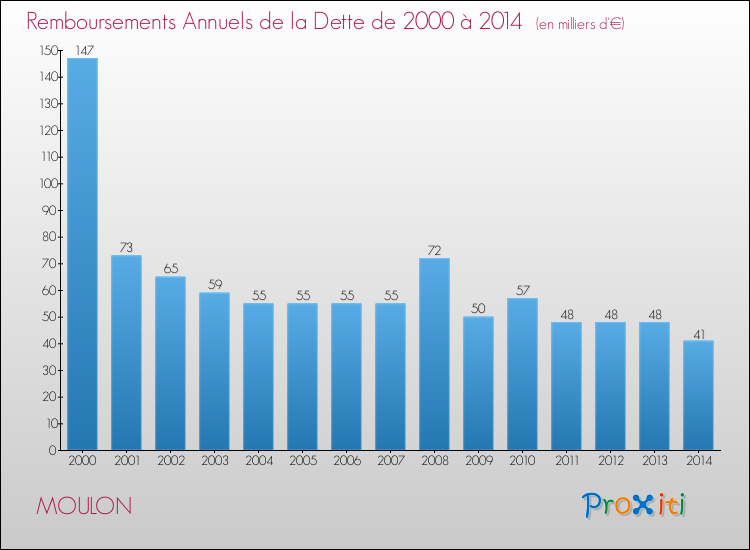 Evolution de l'annuité de la dette pour la commune de MOULON de 2000 à 2014 Annuités de la dette pour MOULON de 2000 à 2014