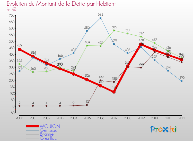 Evolution de la dette par habitant pour la commune de MOULON et les communes proches de 2000 à 2012 Comparaison de la dette par habitant pour MOULON et les communes voisines de 2000 à 2012
