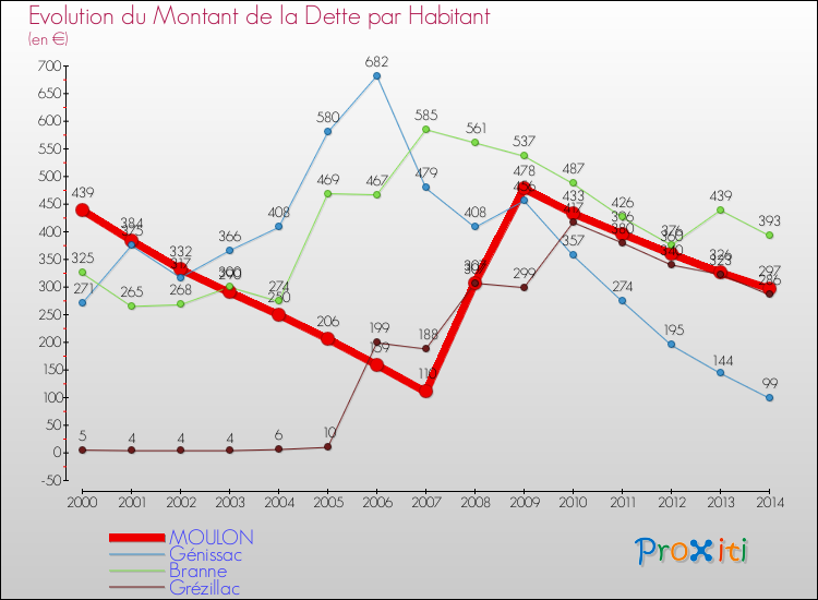 Evolution de la dette par habitant pour la commune de MOULON et les communes proches de 2000 à 2014 Comparaison de la dette par habitant pour MOULON et les communes voisines de 2000 à 2014