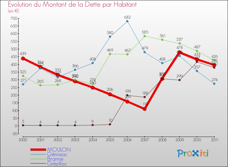 Evolution de la dette par habitant pour la commune de MOULON et les communes proches Comparaison de la dette par habitant pour MOULON et les communes voisines