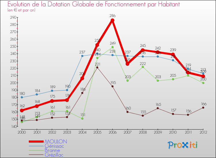 Evolution et montant de la dotation globale de fonctionnement par Habitant pour MOULON et les communes proches Comparaison des dotations globales de fonctionnement par habitant pour MOULON et les communes voisines