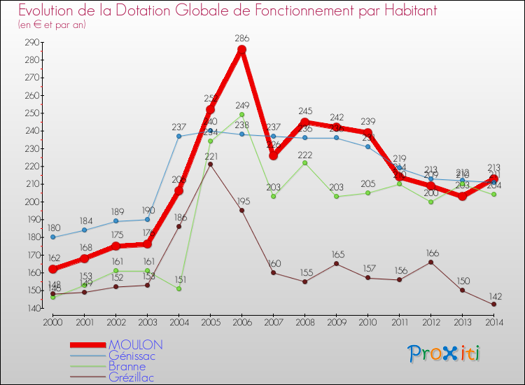 Evolution et montant de la dotation globale de fonctionnement par Habitant pour MOULON et les communes proches de 2000 à 2014. Comparaison des dotations globales de fonctionnement par habitant pour MOULON et les communes voisines de 2000 à 2014.