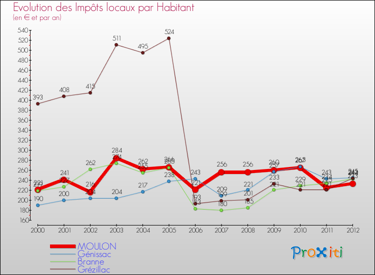 Evolution et montant des impôts locaux par Habitant pour MOULON et les communes proches Comparaison des impôts locaux par habitant pour MOULON et les communes voisines