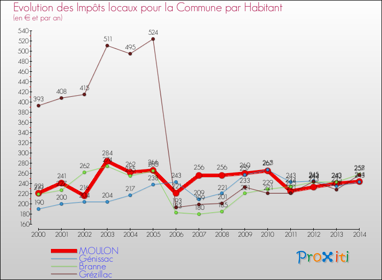 Evolution et montant des impôts locaux par Habitant pour MOULON et les communes proches de 2000 à 2014 Comparaison des impôts locaux par habitant pour MOULON et les communes voisines de 2000 à 2014
