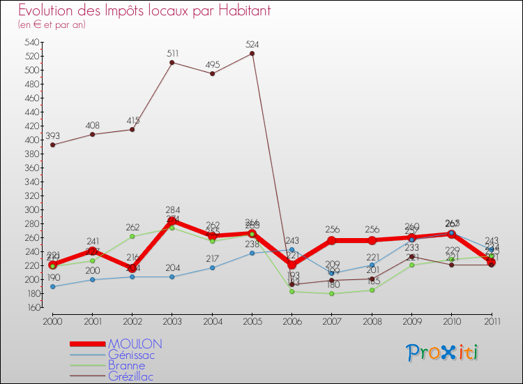 Evolution et montant des impôts locaux par Habitant pour MOULON et les communes proches Comparaison des impôts locaux par habitant pour MOULON et les communes voisines