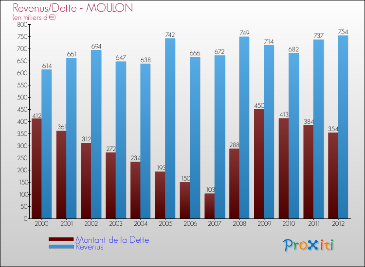 Evolution comparée de la dette et des revenus pour la commune de MOULON de 2000 à 2012 Comparaison de la dette et des revenus pour MOULON de 2000 à 2012