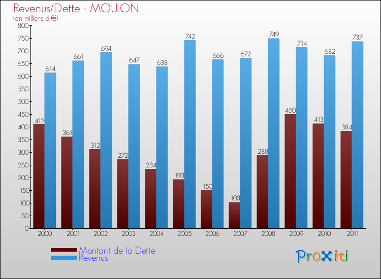 Evolution comparée de la dette et des revenus pour la commune de MOULON de 2000 à 2011 Comparaison de la dette et des revenus pour MOULON de 2000 à 2011