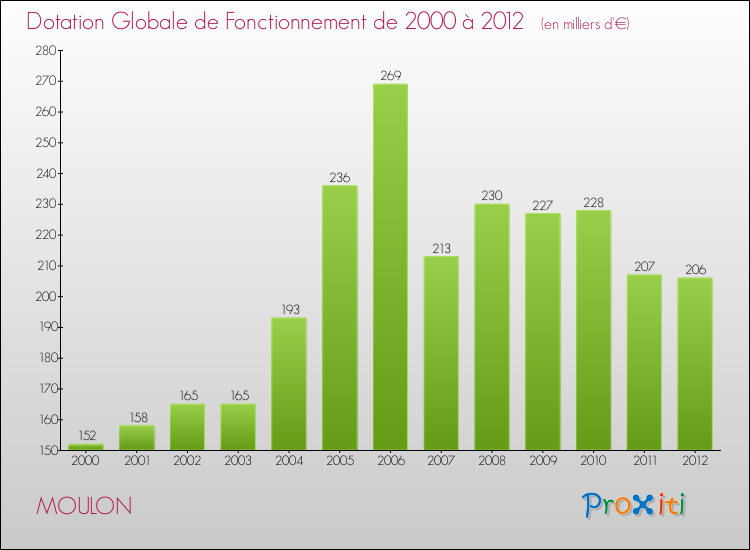 Evolution du montant de la Dotation Globale de Fonctionnement pour la commune de MOULON de 2000 à 2012 Evolution du montant de la Dotation Globale de Fonctionnement pour MOULON de 2000 à 2012