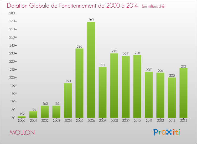 Evolution du montant de la Dotation Globale de Fonctionnement pour la commune de MOULON de 2000 à 2014 Evolution du montant de la Dotation Globale de Fonctionnement pour MOULON de 2000 à 2014