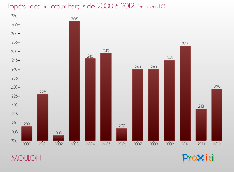 Evolution des Impôts Locaux pour la commune de MOULON de 2000 à 2012 Evolution des Impôts Locaux pour MOULON de 2000 à 2012