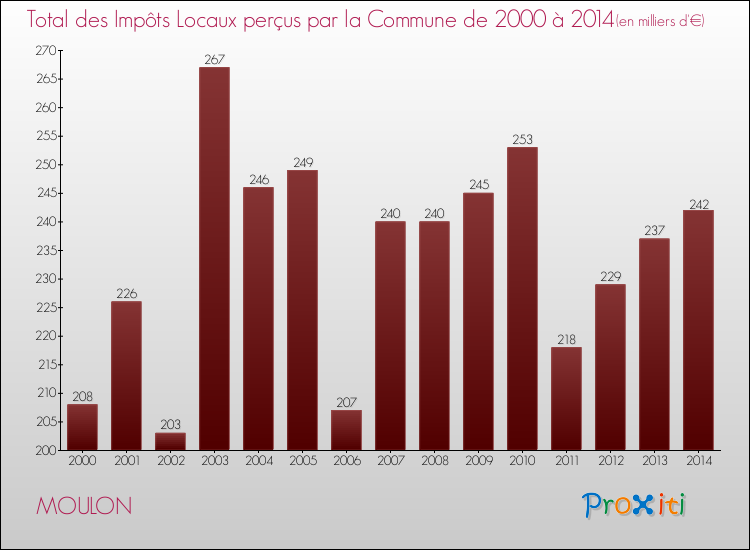 Evolution des Impôts Locaux pour la commune de MOULON de 2000 à 2014 Evolution des Impôts Locaux pour MOULON de 2000 à 2014