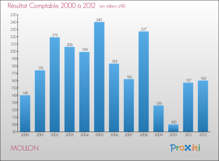 Evolution du résultat comptable pour la commune de MOULON de 2000 à 2012 Evolution du résultat comptable pour MOULON de 2000 à 2012