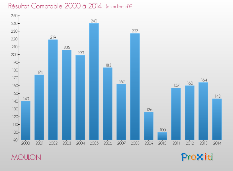 Evolution du résultat comptable pour la commune de MOULON de 2000 à 2014 Evolution du résultat comptable pour MOULON de 2000 à 2014