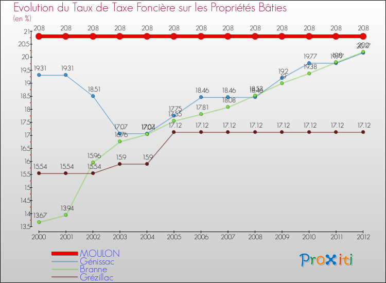 Evolution du taux de la taxe foncière sur le bati pour MOULON et les communes proches de 2000 à 2012 Comparaison des taux de taxe foncière sur le bati pour MOULON et les communes voisines de 2000 à 2012