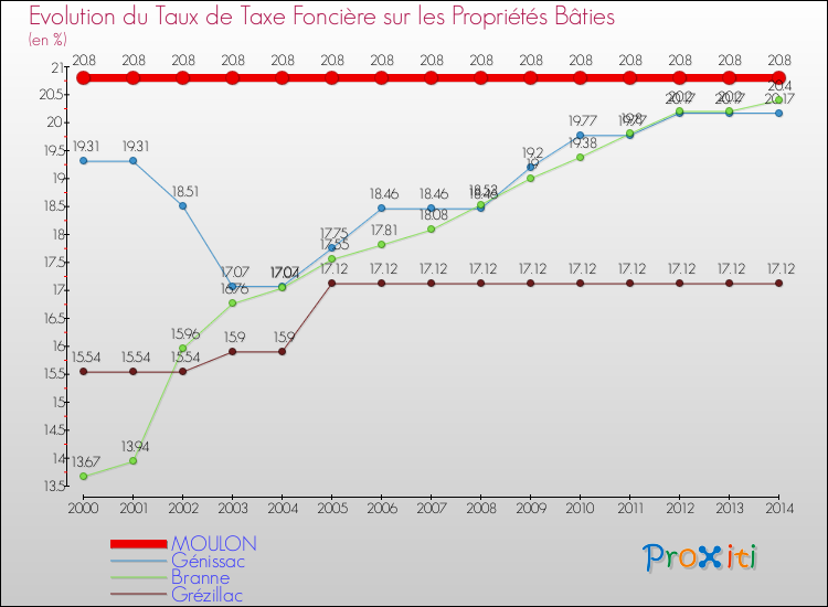 Evolution du taux de la taxe foncière sur le bati pour MOULON et les communes proches de 2000 à 2014 Comparaison des taux de taxe foncière sur le bati pour MOULON et les communes voisines de 2000 à 2014