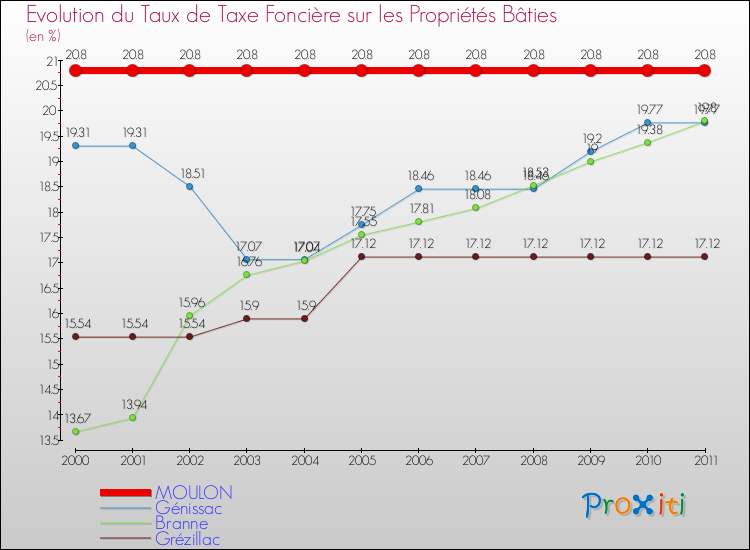 Evolution du taux de la taxe foncière sur le bati pour MOULON et les communes proches Comparaison des taux de taxe foncière sur le bati pour MOULON et les communes voisines