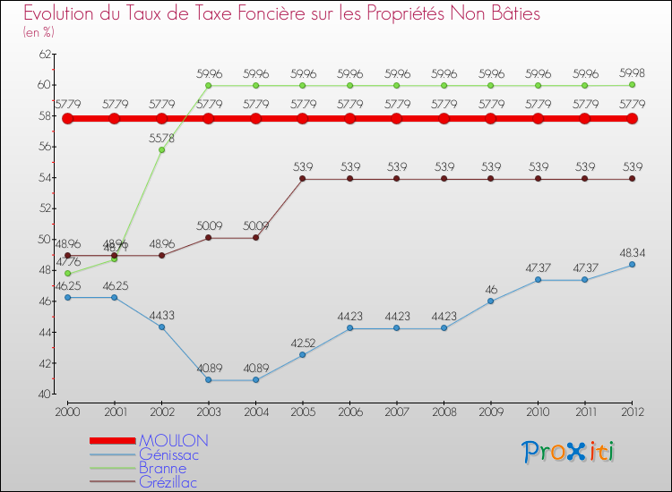 Evolution du taux de la taxe foncière sur les immeubles et terrains non batis pour MOULON et les communes proches de 2000 à 2012 Comparaison des taux de la taxe foncière sur les immeubles et terrains non batis pour MOULON et les communes voisines de 2000 à 2012