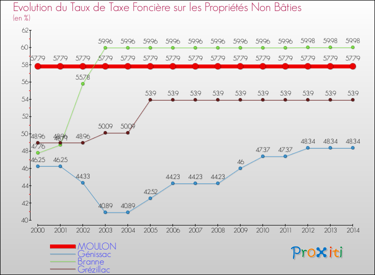 Evolution du taux de la taxe foncière sur les immeubles et terrains non batis pour MOULON et les communes proches de 2000 à 2014 Comparaison des taux de la taxe foncière sur les immeubles et terrains non batis pour MOULON et les communes voisines de 2000 à 2014