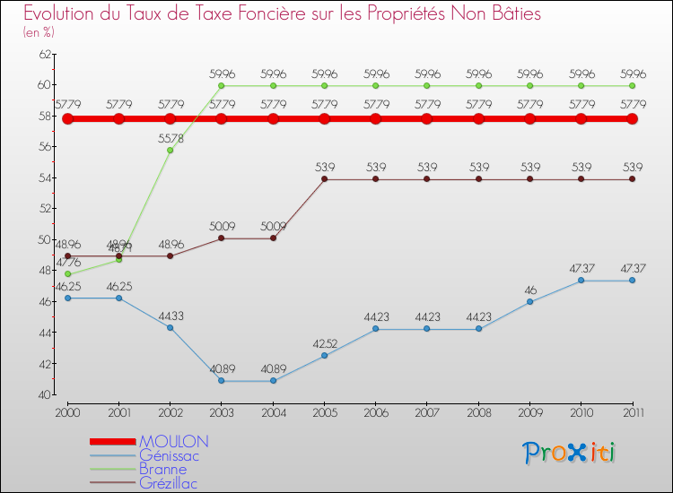Evolution du taux de la taxe foncière sur les immeubles et terrains non batis pour MOULON et les communes proches Comparaison des taux de la taxe foncière sur les immeubles et terrains non batis pour MOULON et les communes voisines
